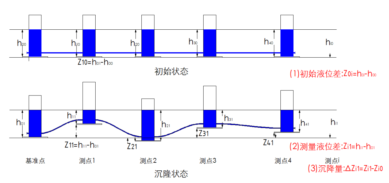 Magnetostrictive hydrostatic level gauge