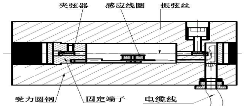 Axial force meter