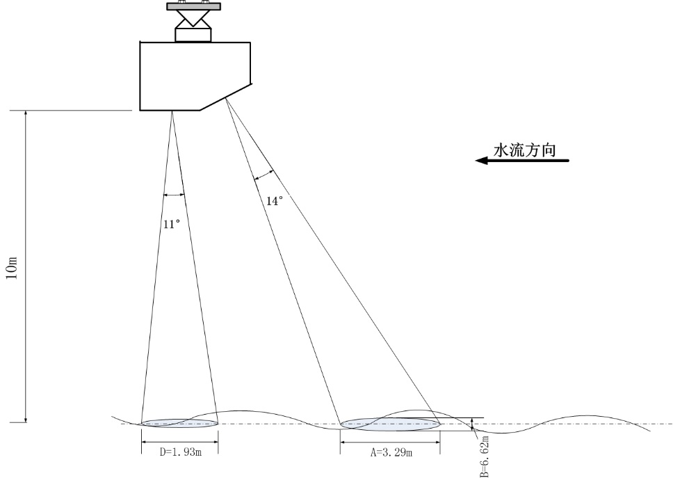 CA-GLD900 Radar Flow Meter