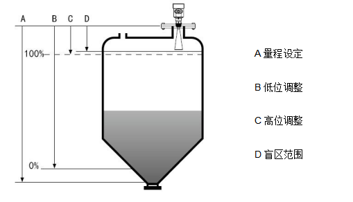 Radar Level Gauge